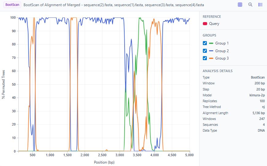 Bootscan recombination analysis